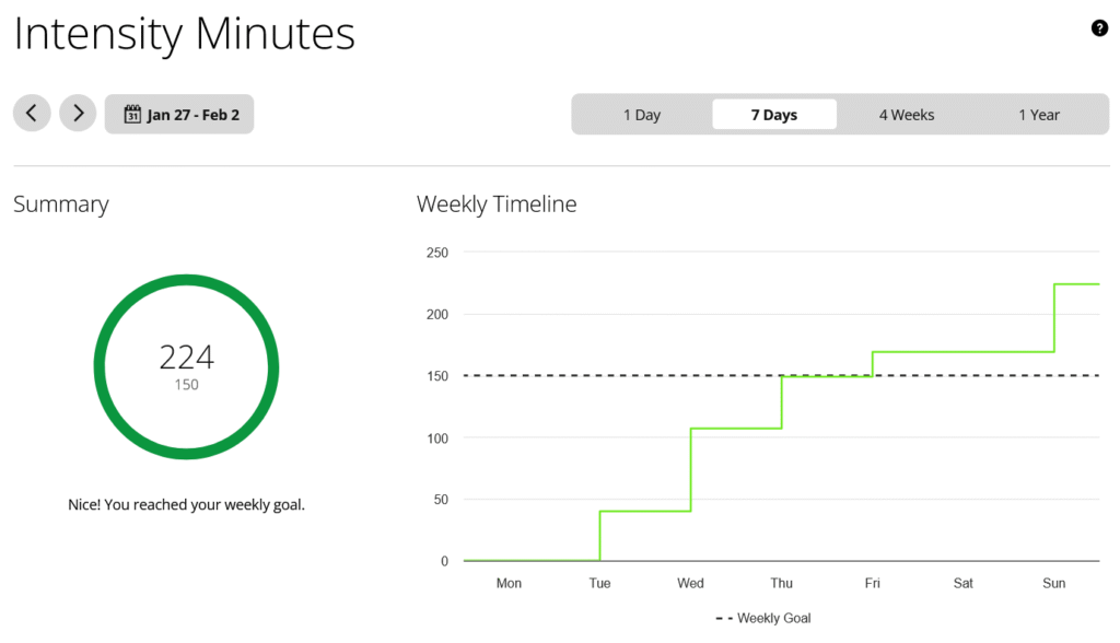 Screenshot of Garmin Connect's weekly intensity minutes view.