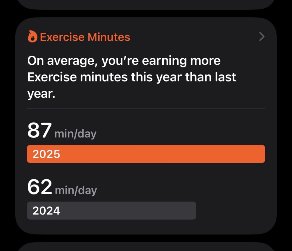 Screenshot from the Apple Health app showing the average exercise minutes earned trend.